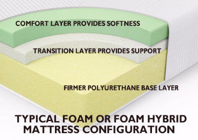 This is the standard configuration for a typical "bed in a box" mattress. It may have more than two or three layers, but thickness is limited when it comes to being able to compress and roll it.
