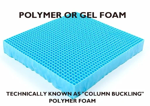 Polymer gel foam, technically called "column buckling foam" is a unique material that offers pinpoint pressure relief. Purple Mattress is a company that incorporates this kind of technology into their design.