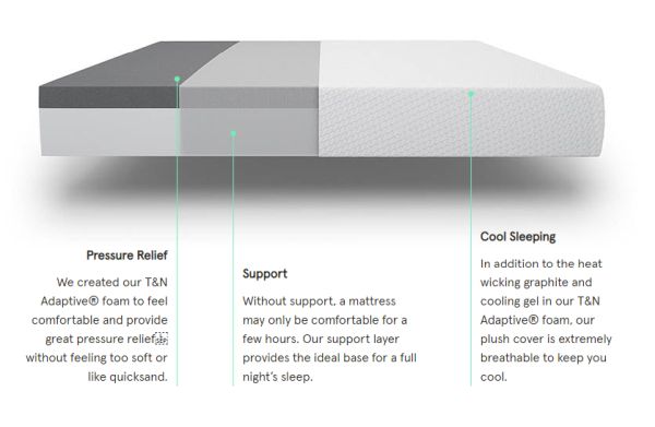 Tuft& Needle mattress, showing cutaway and the dense support layer at the bottom of the mattress, which distributes weight and helps to prevent pinpoint gulleys and depressions.
