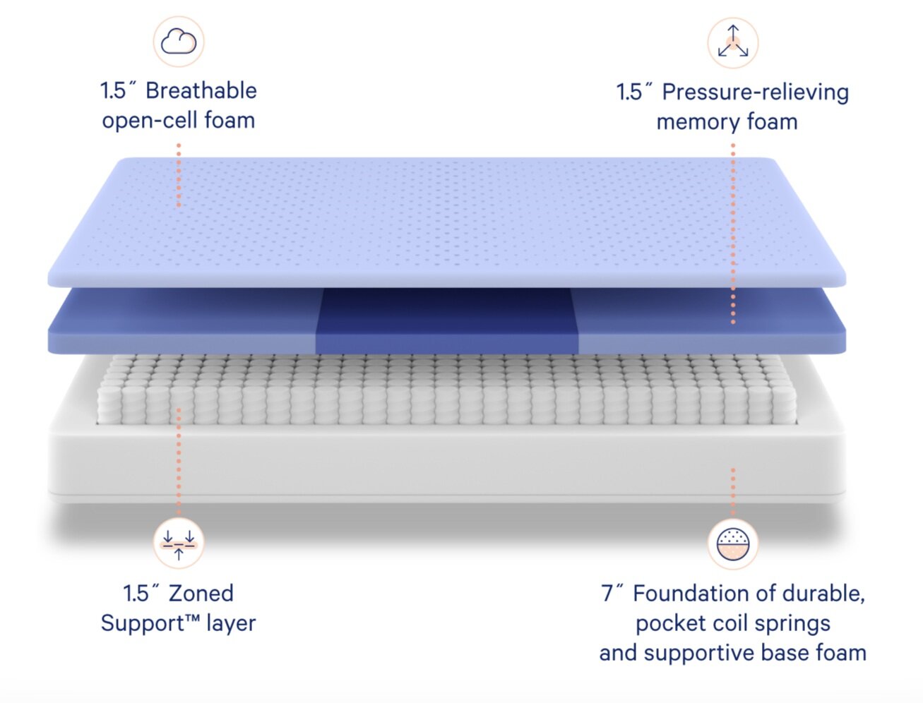 The  Casper Original Hybrid Mattress  option, at just $1,295 in queen size, offers superior support, with a slightly firmer than average “hugged” and nestled feel, without bottoming into an abyss, a common problem in many all foam mattresses I’ve reviewed.