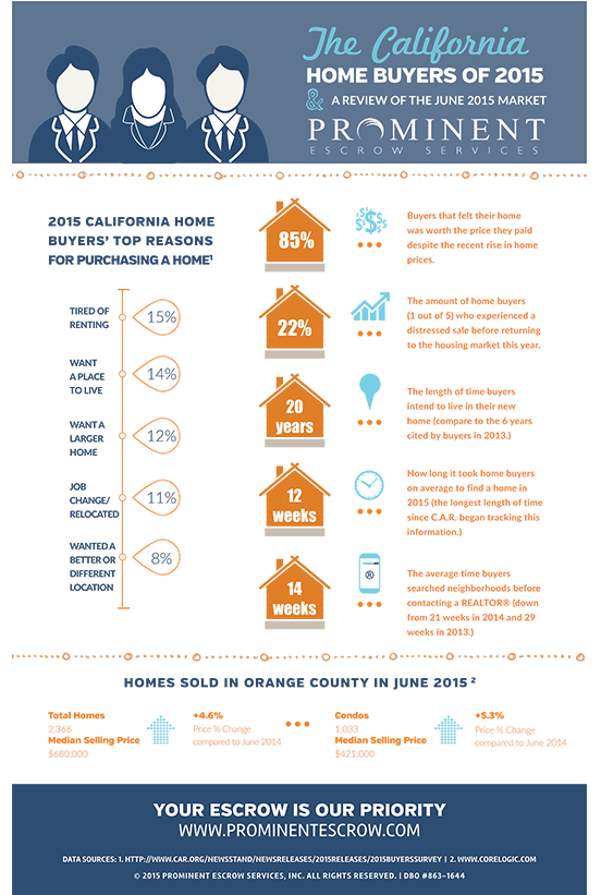 7-22-15 California-Home-Buyers-of-2015-_and-O.C.-Market-Update-June-2015-Prominent-Escrow-Services.png