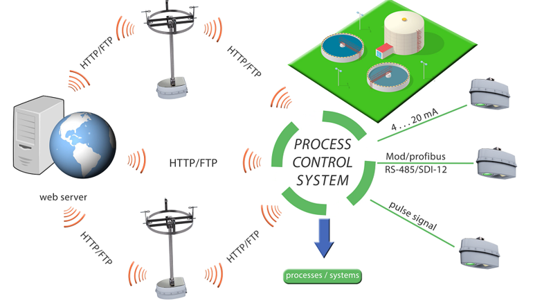 Standard Communication Package for Easy Integration.png