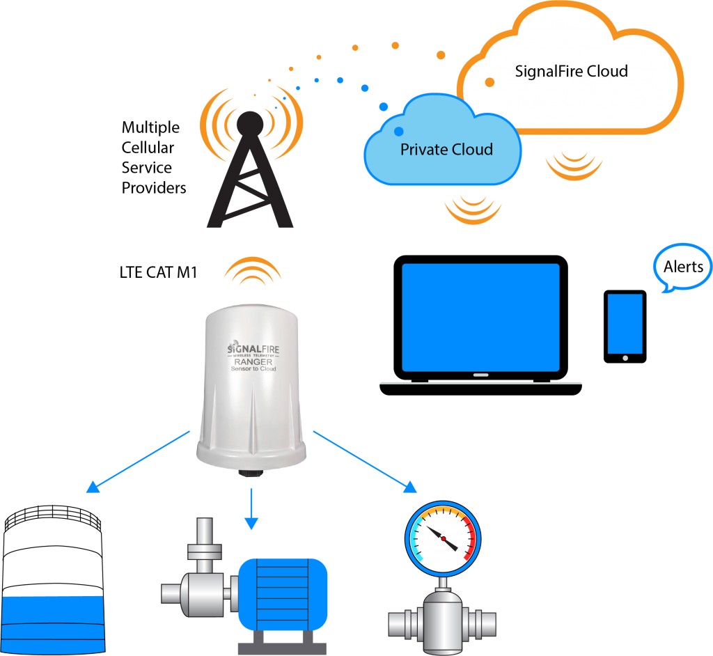 Cellular Telemetry System