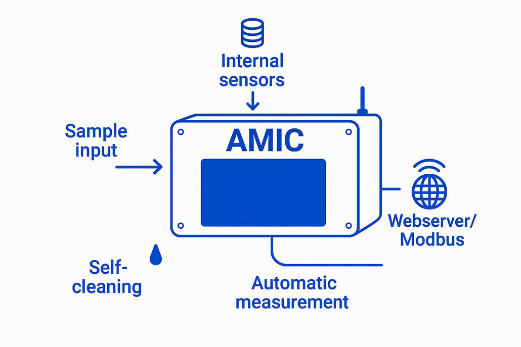 Diagram of a device labeled AMIC showing internal sensors, self-cleaning feature, automatic measurement, sample input, and connectivity via Webserver/Modbus.