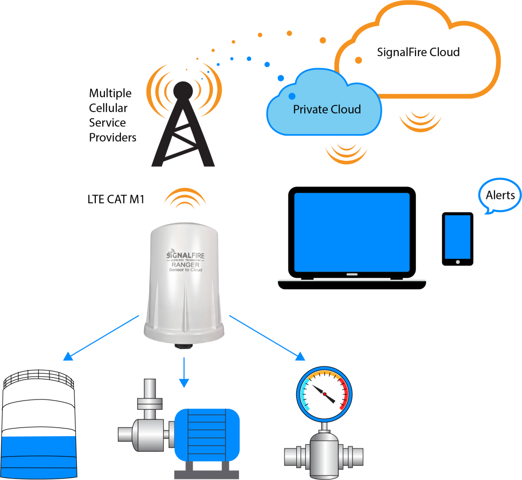 How to monitor flow rate and total with the SignalFire Ranger Node