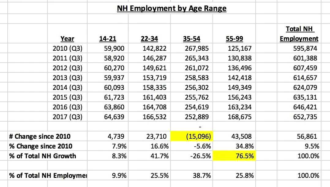 Older workforce growing rapidly in New Hampshire