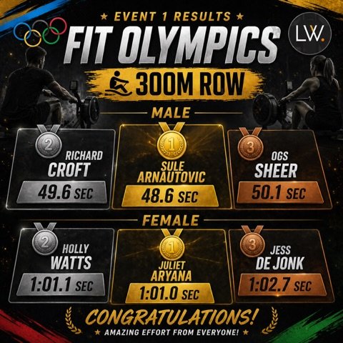 🏅 300M ROW RESULTS ARE IN 🏅

Huge effort from everyone who took part 🔥

🥇 Sule Arnautovic (48.6) / Juliet Aryana (1:01.0)
🥈 Richard Croft (49.6) / Holly Watts (1:01.1)
🥉 Ogs Sheer (50.1) / Jess De Jonk (1:02.7)

Every second counted 👏

➡️ Next