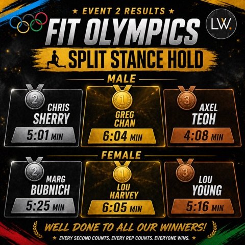 🏅 Event 2 Done
Big performances in the Split Stance Hold this week 👏

Congrats to all our medal winners &mdash; and everyone who gave it a crack.

🔥 Next up: Seated Med Ball Throw
Time to test your power.

Let&rsquo;s go.