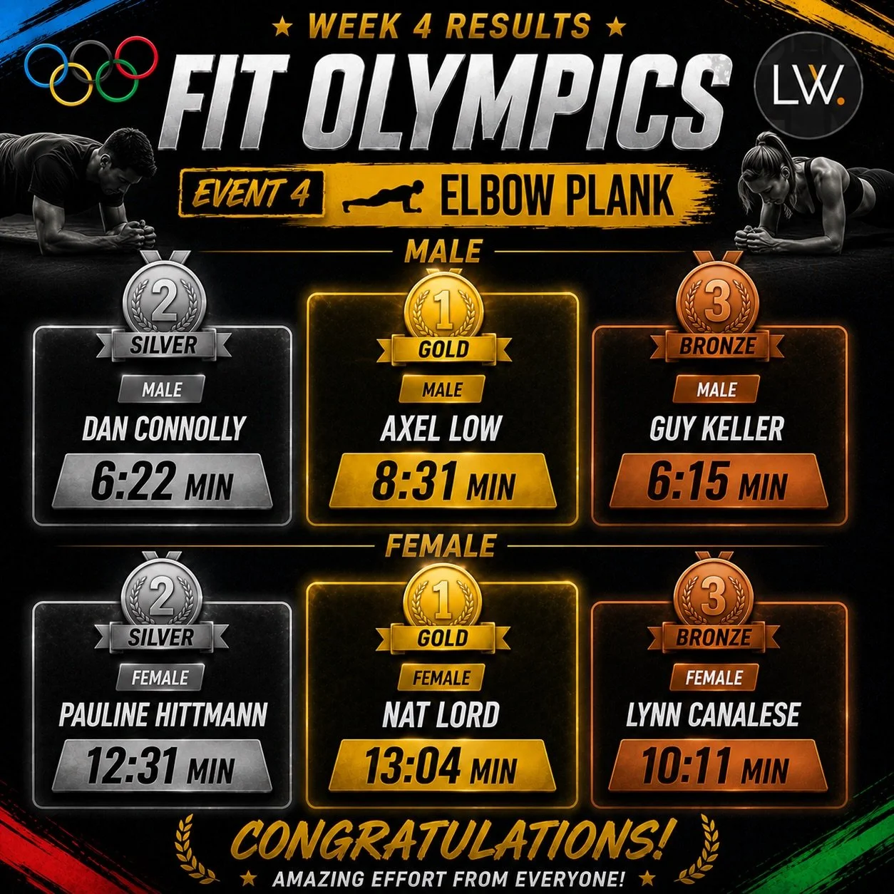 🏅 WEEK 4 RESULTS ARE IN 🏅
Another huge week in the 🔥 Fit Olympics 🔥 and Event 4 &mdash; Elbow Plank &mdash; definitely separated the strong from the stronger 💪 Massive congratulations to our podium finishers:

🥇 Male Gold &mdash; Axel Low (8:31