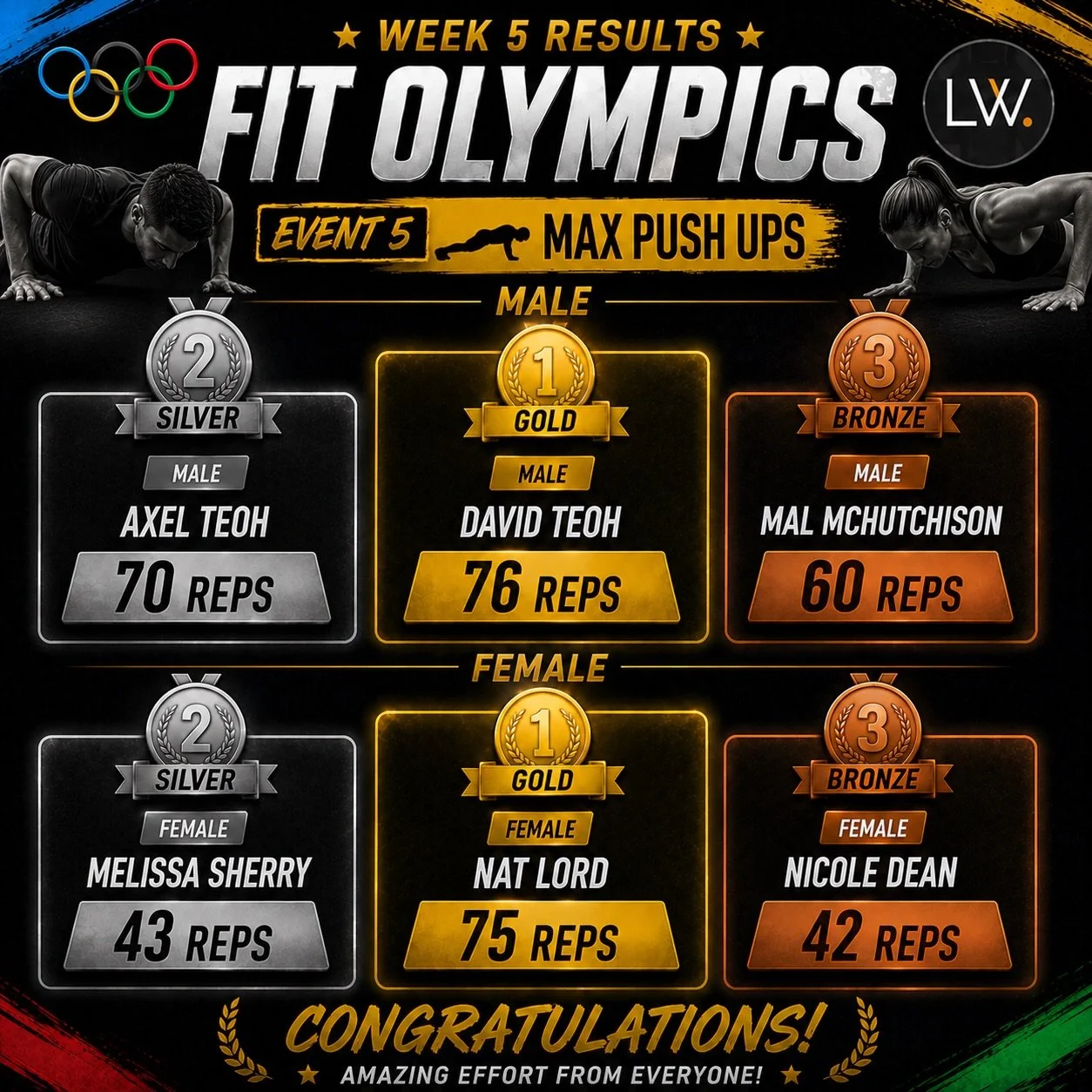 🏅 WEEK 5 COMPLETE &ndash; MAX PUSH UPS 🏅

Big effort from everyone this week 💪 The push up challenge brought the burn and some seriously impressive numbers across the gym 🔥

⚡ NEXT UP: WEEK 6 &ndash; DEAD HANG ⚡
Grip strength. Shoulder endurance.