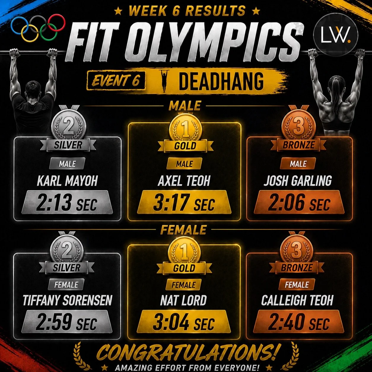 🏅 WEEK 6 COMPLETE &ndash; DEAD HANG 🏅

A tough test of grip strength, shoulder endurance and mental toughness this week &mdash; and the effort across the gym was unreal 💪🔥

Huge congratulations to everyone who stepped up, pushed through the burn 