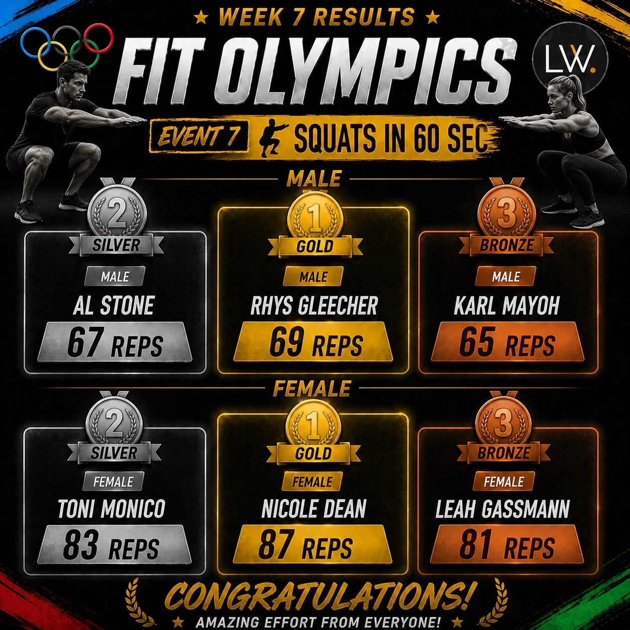 🏅 WEEK 7 COMPLETE &ndash; SQUATS IN 60 SECONDS 🏅

What a week! The Squat Challenge pushed everyone to dig deep, with some incredible scores posted across the gym 🔥
A huge congratulations to all participants and medal winners. The team standings ar