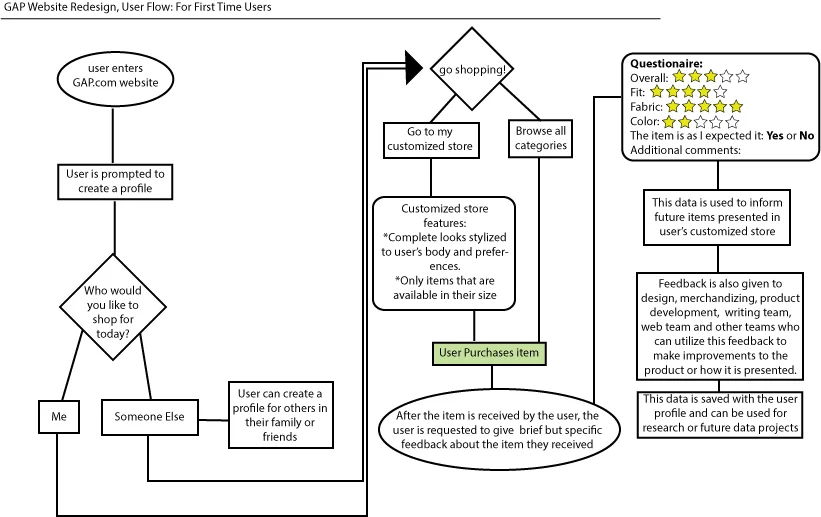 Gap-Redesign-user-flow.jpg