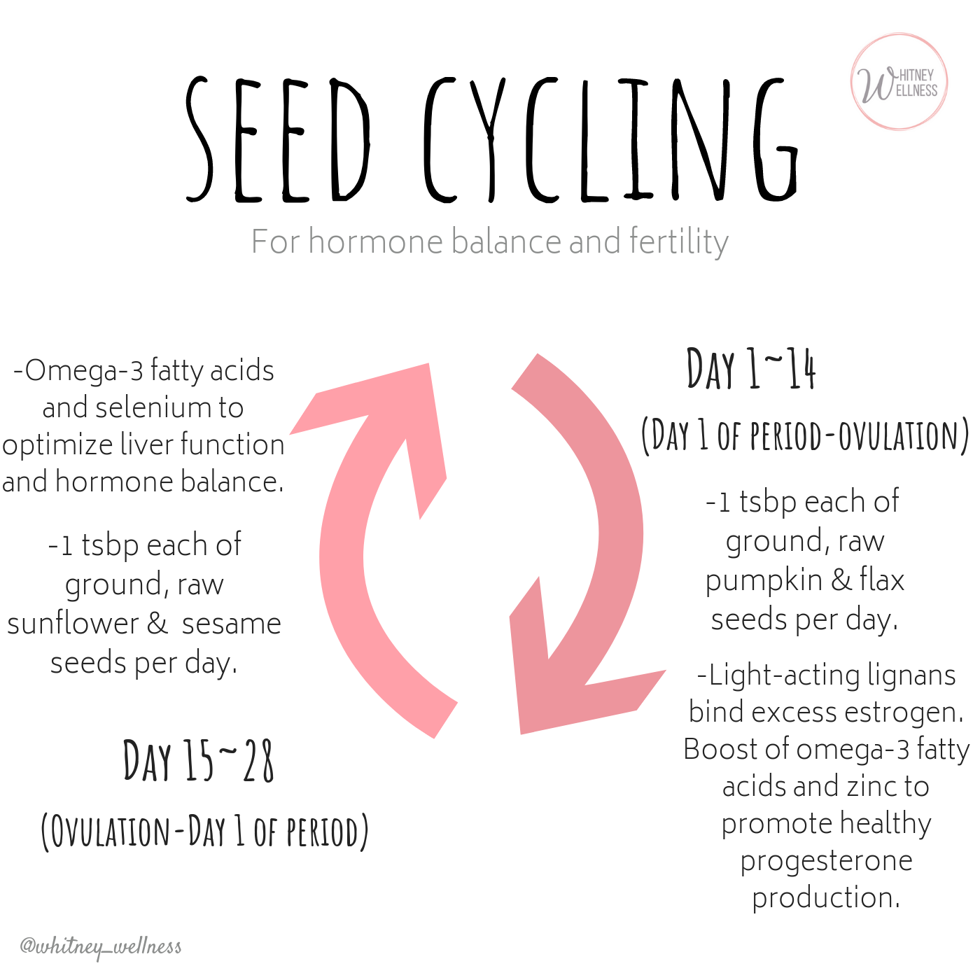 Pink seed cycling graphic.png