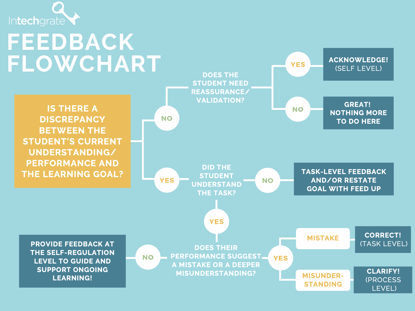 Intechgrate Feedback Flowchart