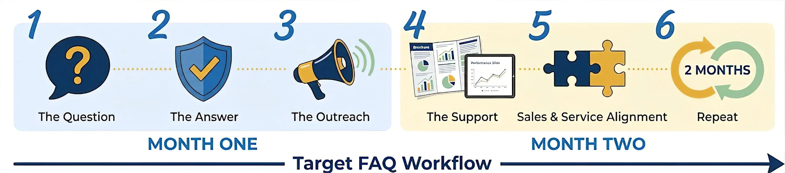 The Target FAQ workflow from Question to 6 Mini-Campaigns a year.