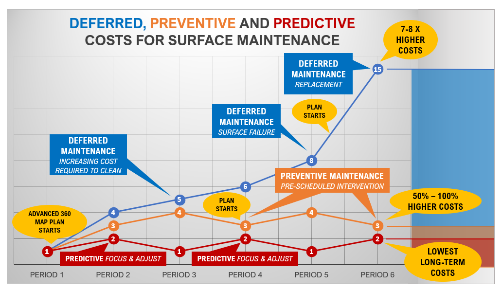 Graph, Maintenance Outcomes