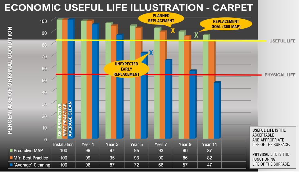 Graph, Economic Useful Life Comparison