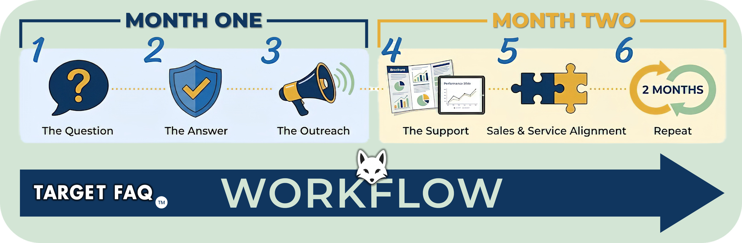 Target FAQ Workflow steps to answer-based marketing assets.