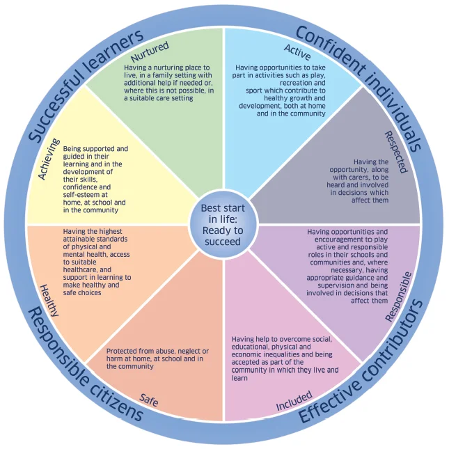 SHANARRI+-+Wellbeing+wheel+-+full+text.jpg