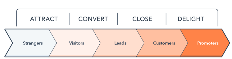 Image source: Hubspot’s Inbound methodology