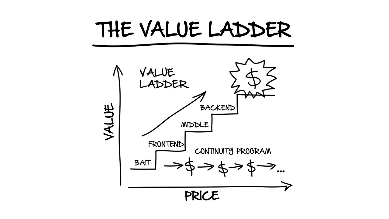 Source: DotCom Secrets Book