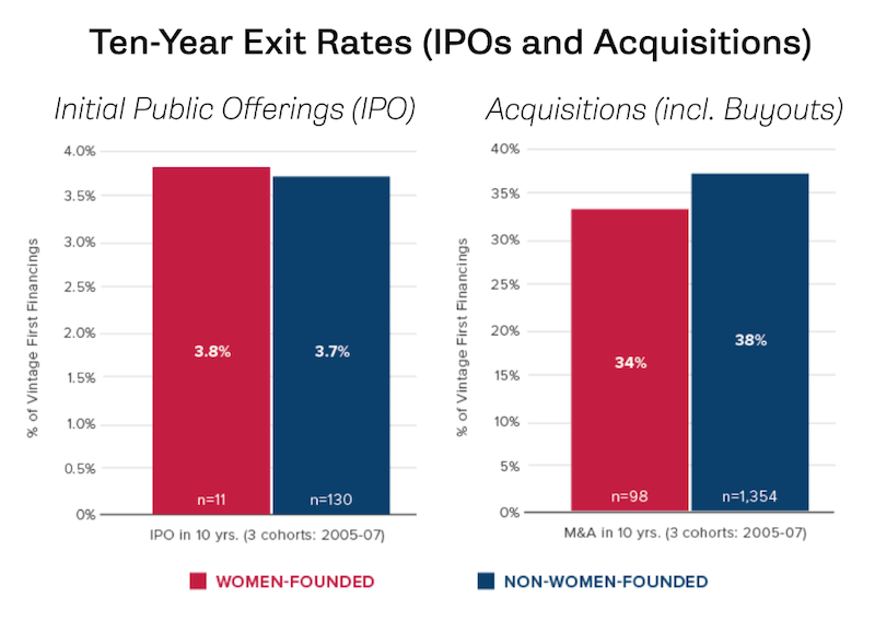 Source: CAE analysis of PitchBook data