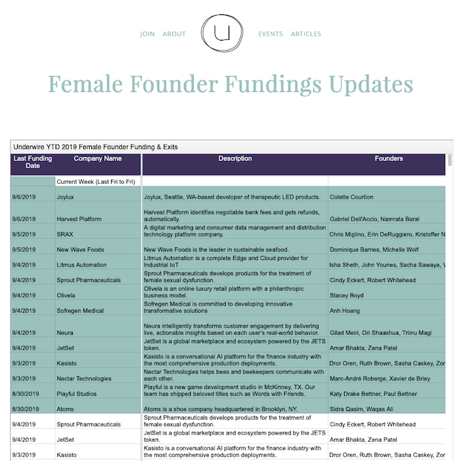This is Flo Freely, the code name for the new and improved Underwire Female Founder Funding Update. Access the full spreadsheet here .
