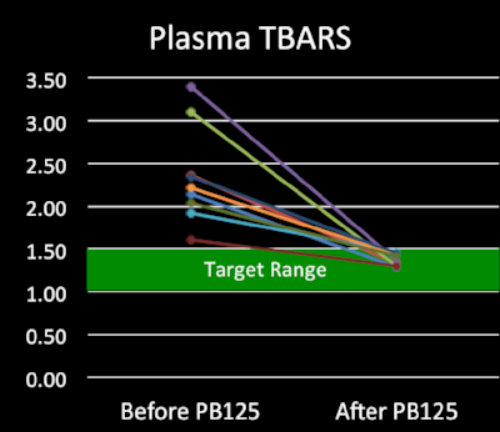 Nine human subjects with elevated plasma TBARS (greater than 1.5 μM) are shown here, before and after supplementation with PB125. In all cases TBARS dropped to below the target level of 1.5 μM.