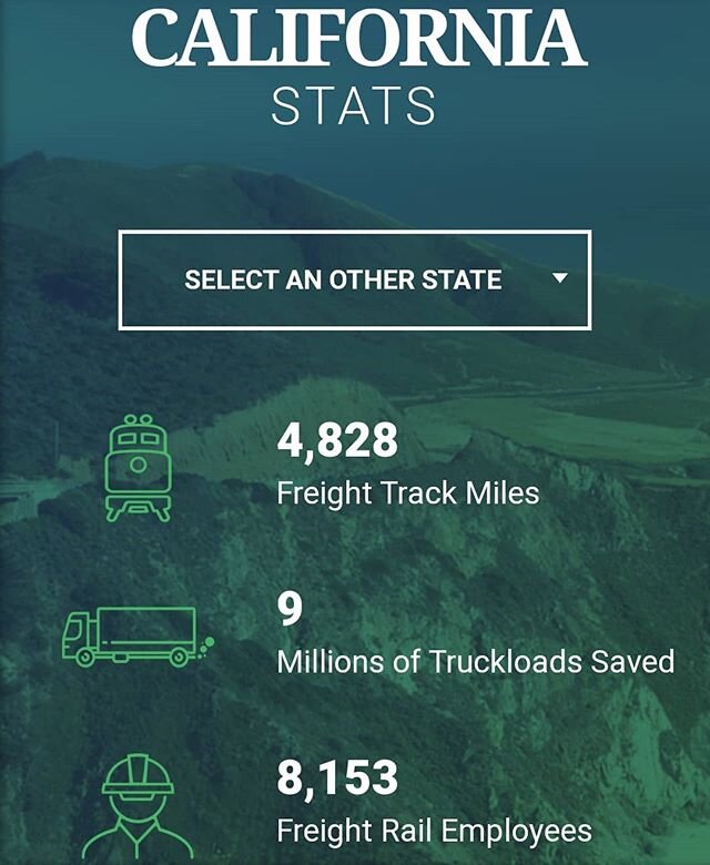 Freight railroads have privately spent an average of $68 million DAILY in recent years to maintain &amp; modernize their 137,000-mile network, which creates a stronger #CA #economy. @replowenthal @repbrownley #RailDay2020 #freightrail #gorail