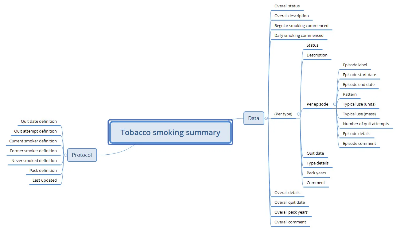 Published 'Tobacco smoking summary' archetype