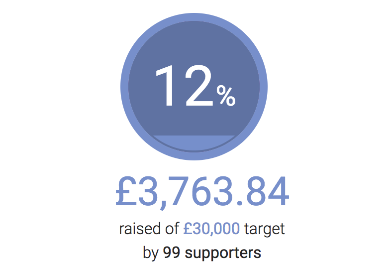 This is how far we are with fundraising for BMSTC.