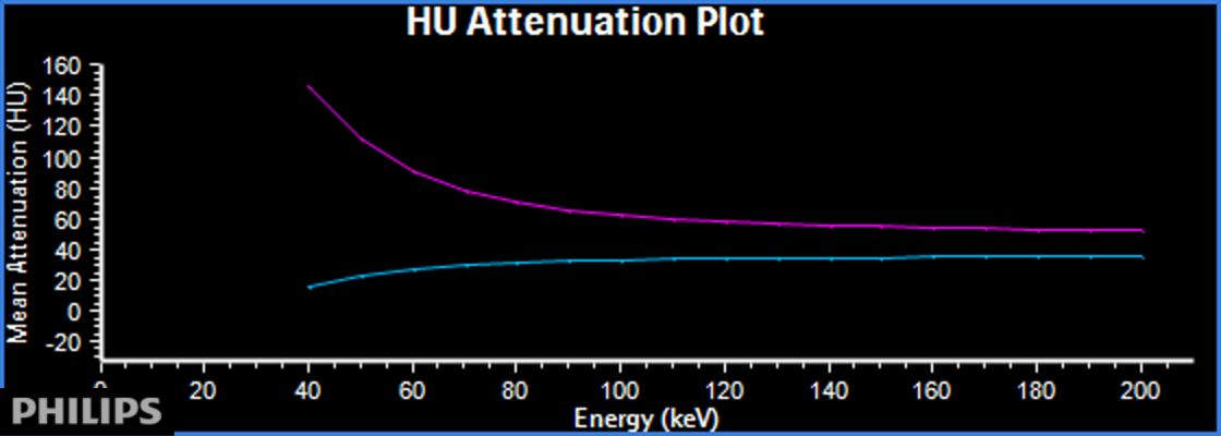 Spectral curves: Blue curve in lesion is downsloping on lower energy, consistent with no iodine uptake. Normal background liver (magenta curve) shows increased density on lower energy.
