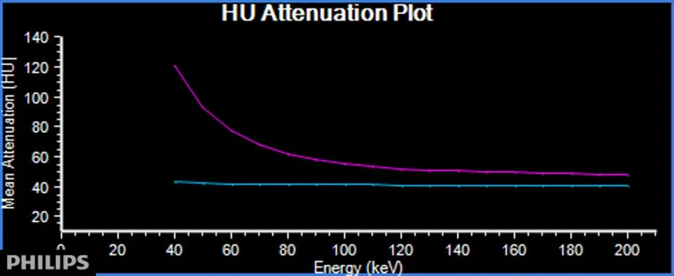 Spectral curve: Blue line in clot in flat. Magenta line (in left femoral vein) for comparison. Iodine containing ROI will show increase in attenuation on lower energies.
