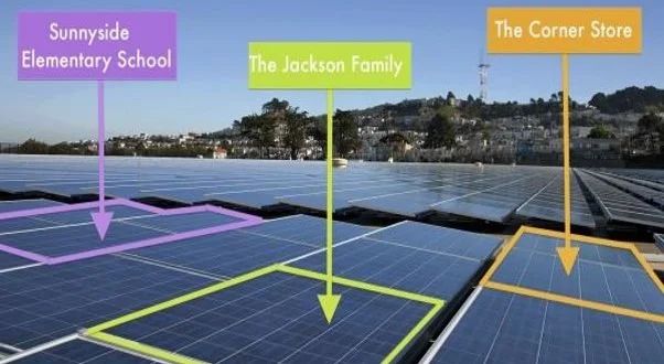 Community solar can allow many small users to come together to gain access to low cost solar power.