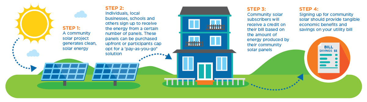 How does community solar work?