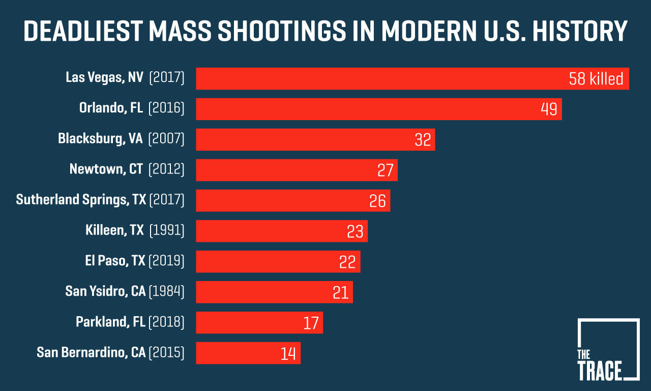 Deadliest Mass Shootings.jpg