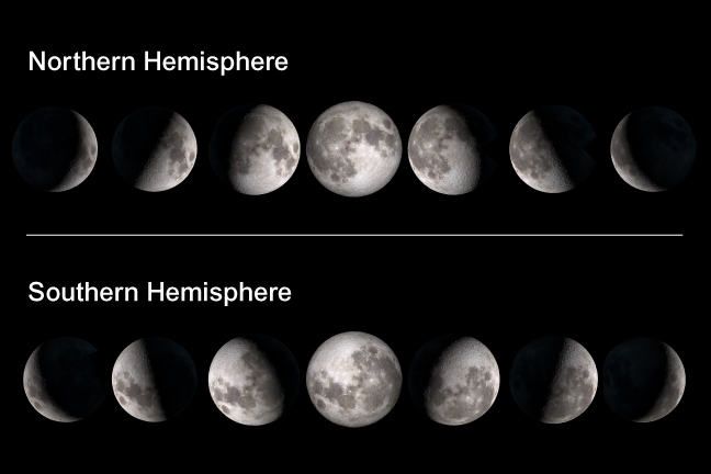 View of the Moon's phases from the Northern Hemisphere (top) and from a point at the same latitude in the Southern Hemisphere (bottom).