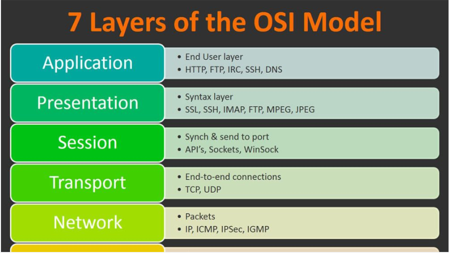 Askmentor Series - Career Development: Networking Fundamentals - OSI Model
