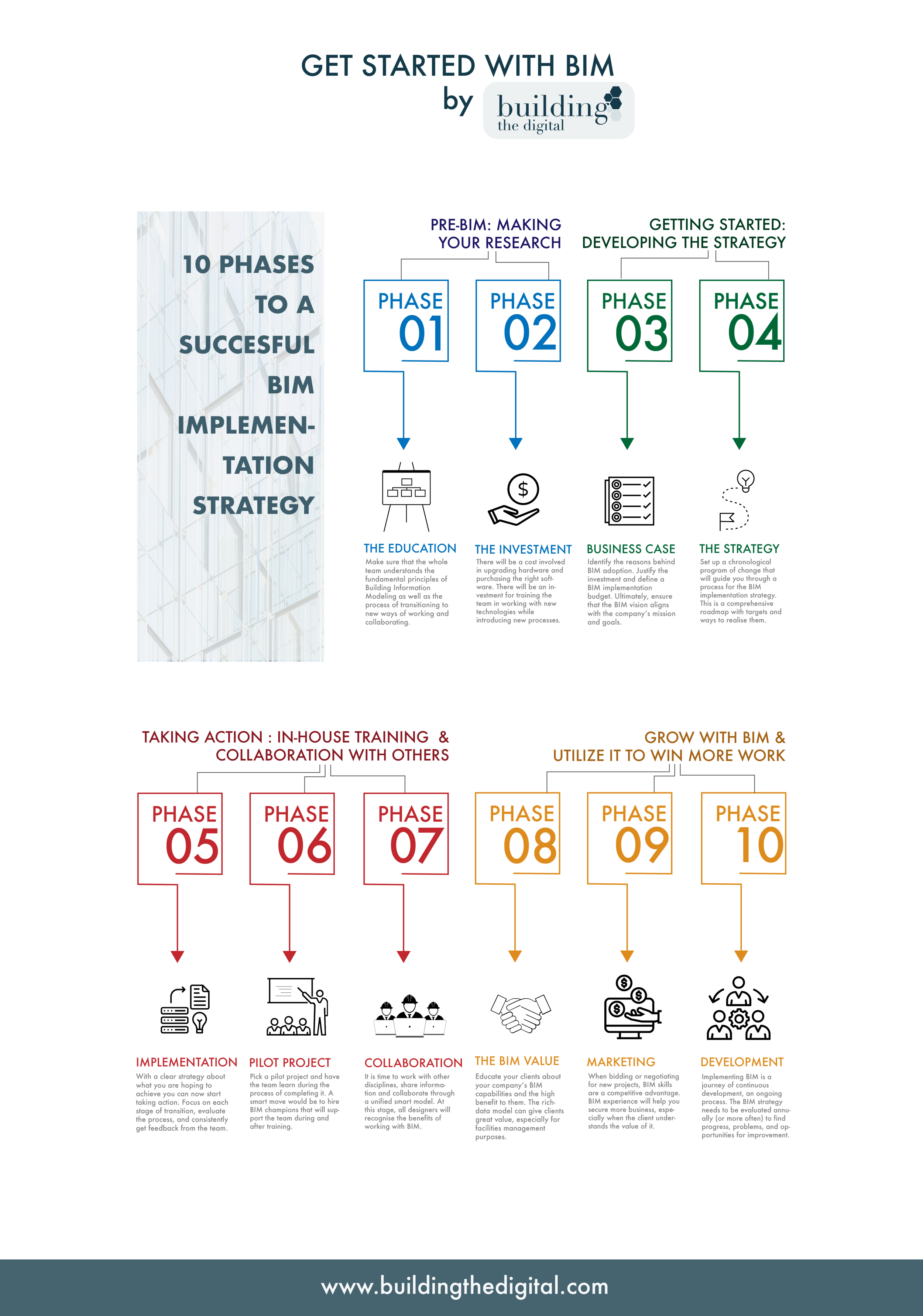 BIM infographic by building the digital