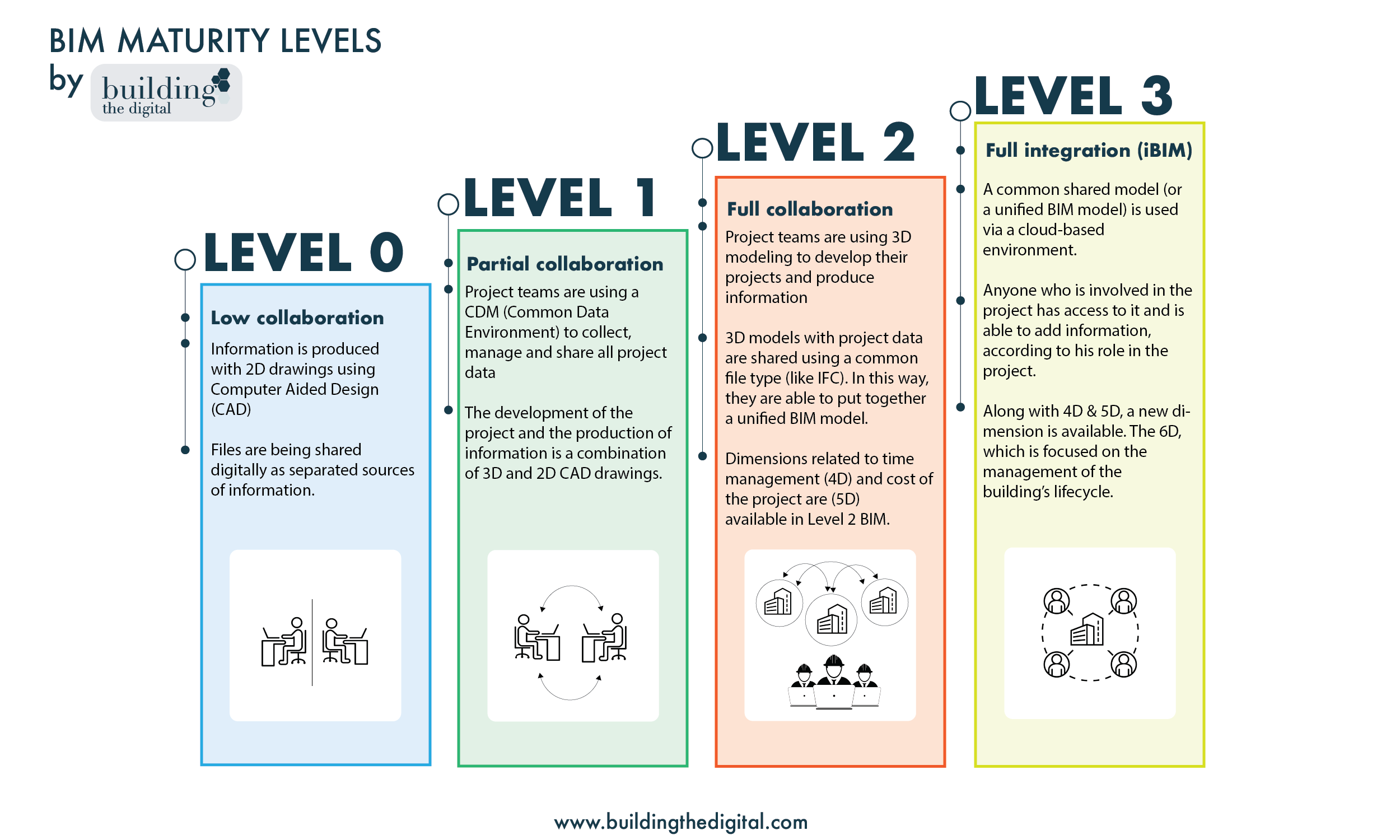 BIM Maturity levels, infographic by building the digital: https://www.buildingthedigital.com/blog/bim-beginners