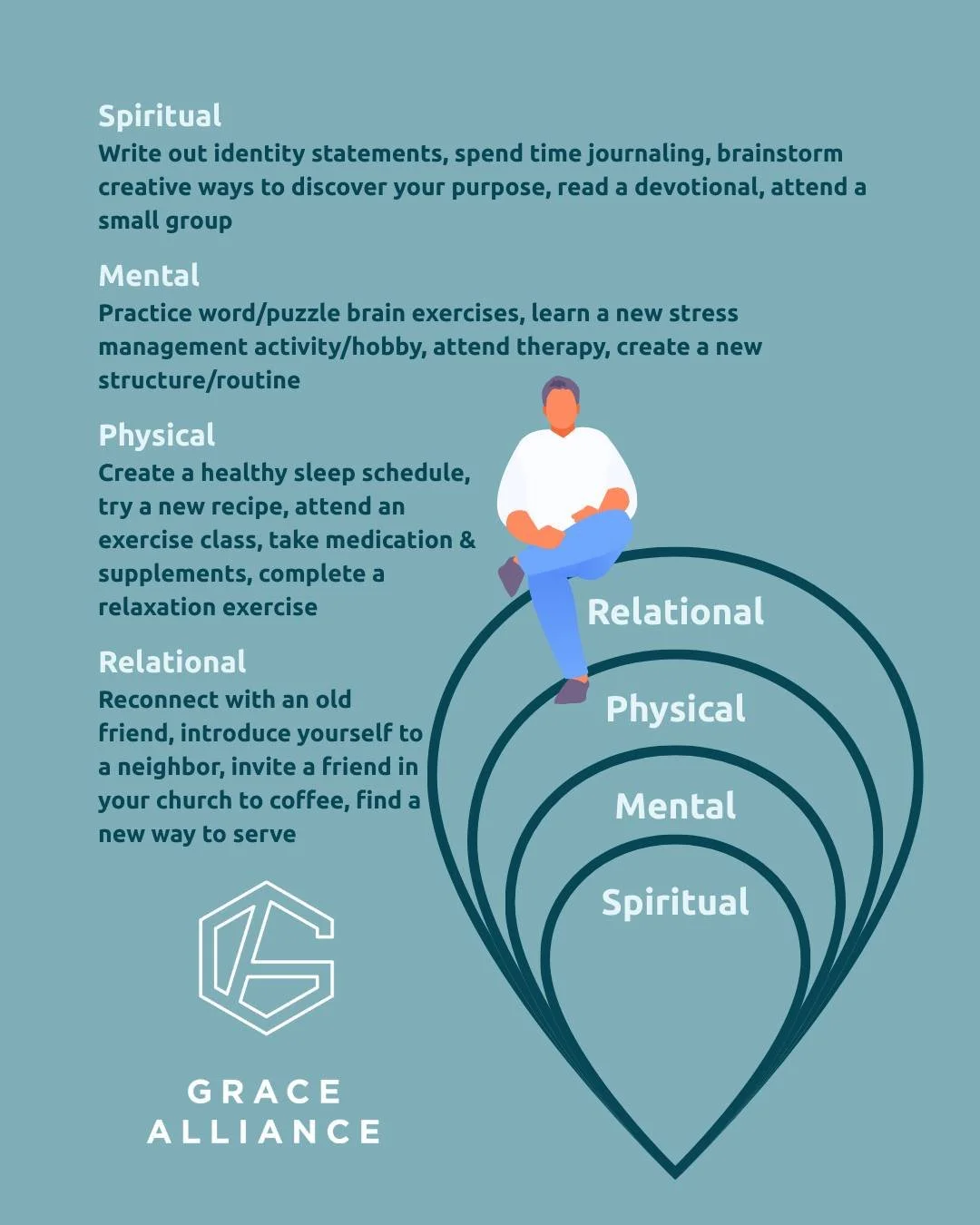 Using these examples, brainstorm ways that you can care for the PHYSICAL, MENTAL, SPIRITUAL, and RELATIONAL areas of your health.

Find the Living Grace workbook for FREE on our website, link in bio!

#HealingThroughGrace #LivingGrace #FaithAndMental