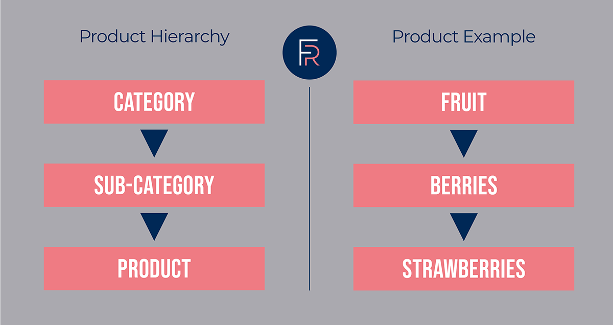 Understanding Product Hierarchies and Attributes — Flourish Retail