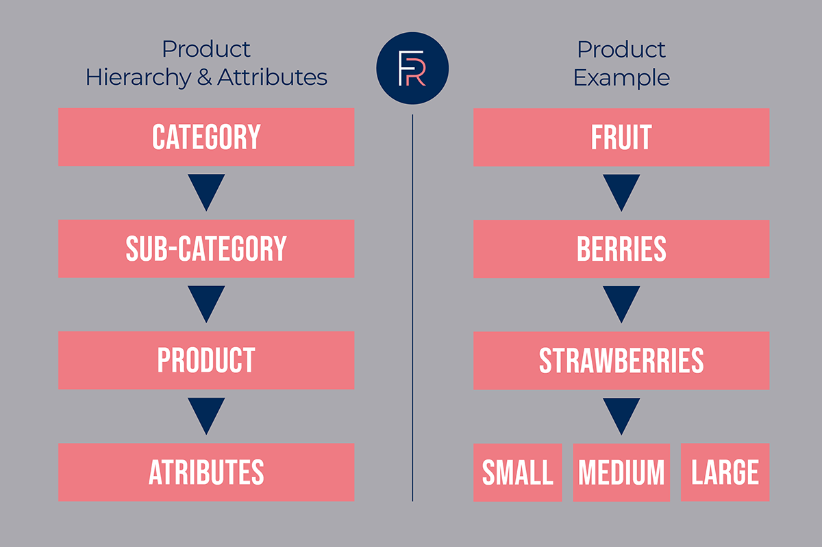 Understanding Product Hierarchies and Attributes — Flourish Retail