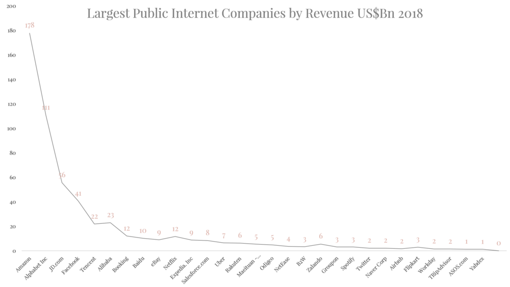 Largest Internet Companies by Revenue.png
