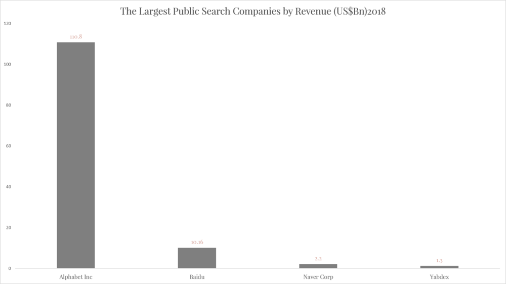 The Largest Search Companies by Revenue.png