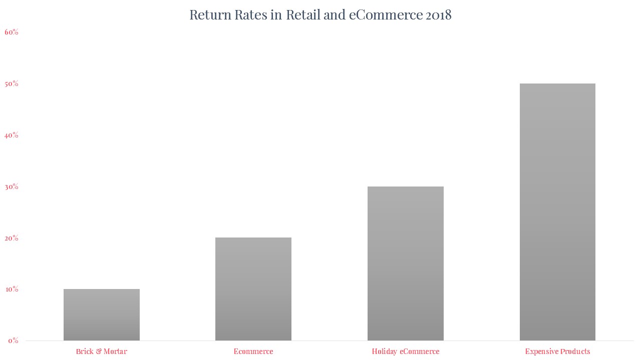 Return Rates in Retail and eCommerce 2018.jpg