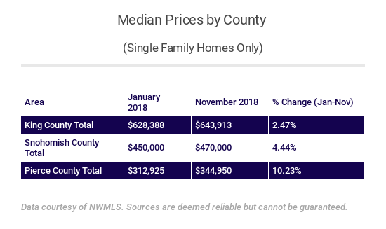 single-family-prices-by-county-jan-to-nov-2018.png