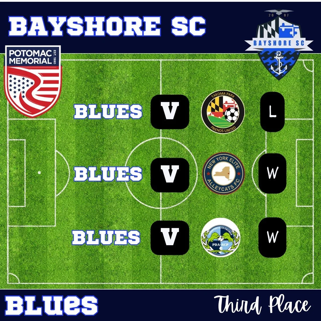 Bayshore Blues earn a hard fought third place in a downpour in their group at the Potomac Memorial Tournament! #BayshoreSoccerClub #BayshoreBlues ⚽🌊

@potomacsoccer 
@potomactourney
@mdsoccerplex