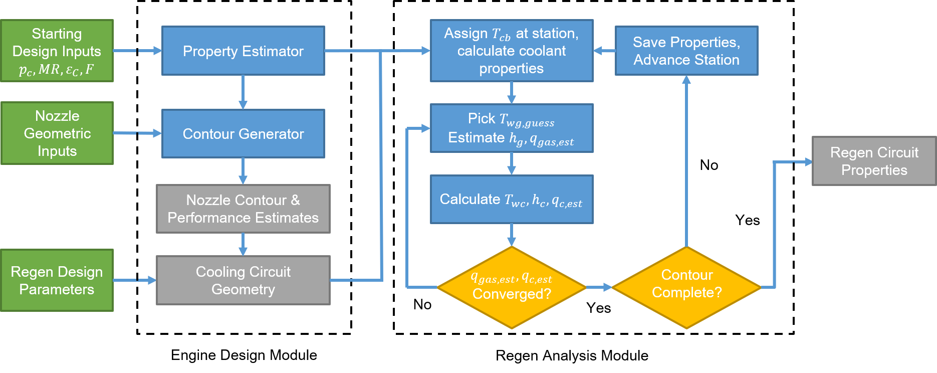 Engine Design Code Functional Diagram